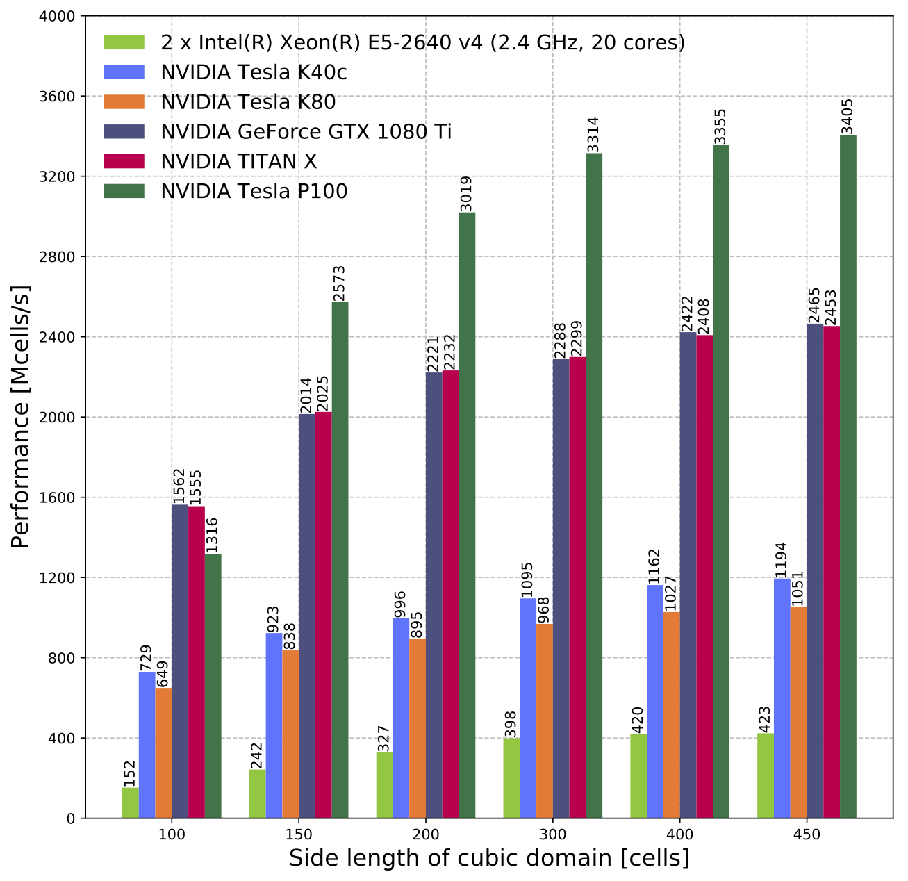 CPU and GPU performance